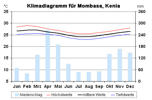 reisekontor-klimadiagramm-mombasa